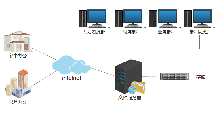 桌面虚拟化办公方案 构建高效、安全、灵活的现代化办公服务器环境