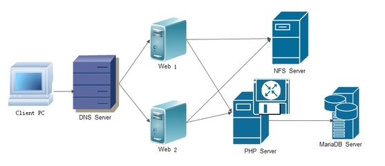 基于LAMP与NFS构建高可用小型博客站点及电脑终端租赁服务方案